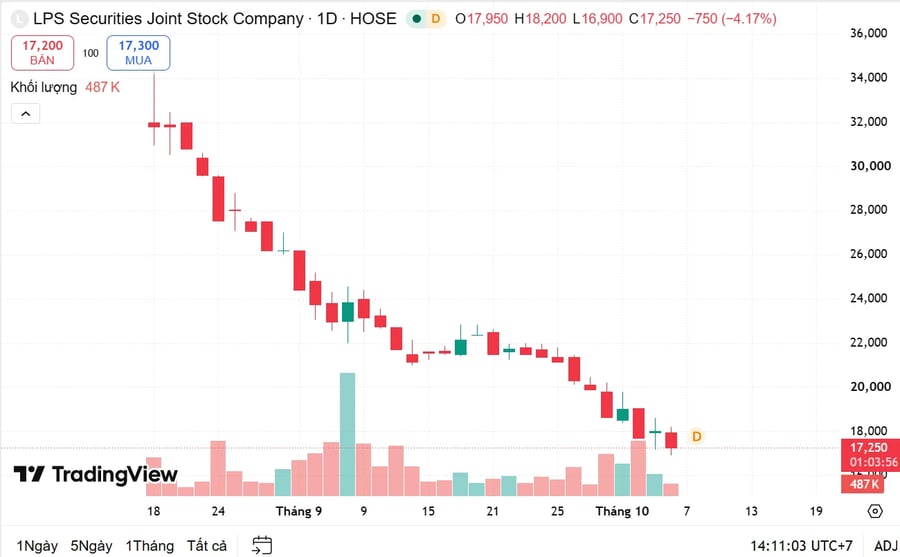 Tài sản gia đình Bầu Thuỵ tại Chứng khoán LPS biến động ra sao sau đợt IPO nghìn tỷ?