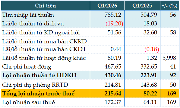 BVBank lãi trước thuế quý 1/2026 gấp 1.7 lần cùng kỳ