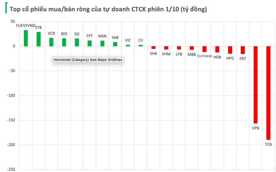 Hai cổ phiếu ngân hàng bị tự doanh CTCK bán ròng đột biến phiên đầu tháng 10