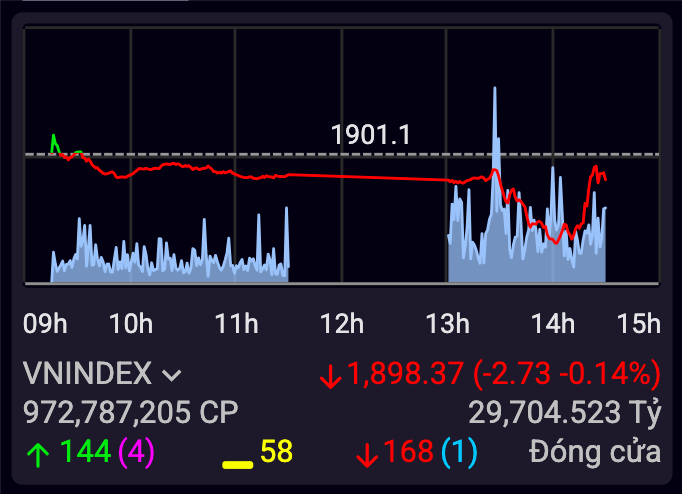 Dầu khí “bốc lửa”, VN-Index thoát cú rơi cuối phiên