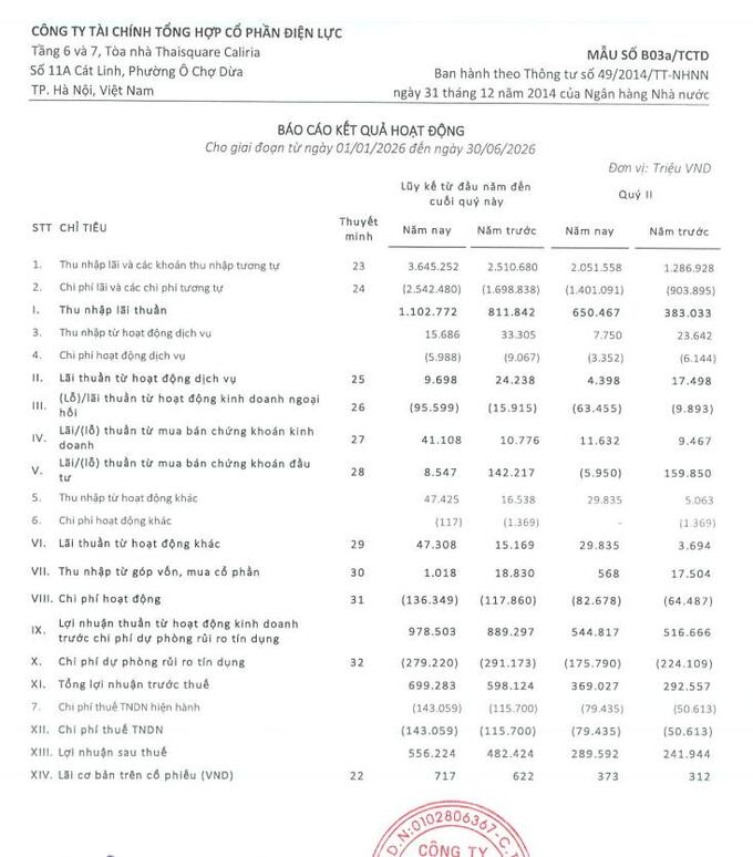 EVF ghi nhận lợi nhuận 6 tháng đầu năm 2026 tăng gần 16,9%