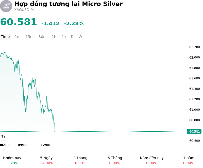 Hợp đồng tương lai Micro Silver (XAGUSD-M) Giảm 2.28% vào 7 thg 7: Thị trường có đang định giá lại không?