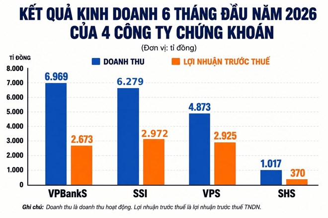 Nhiều công ty chứng khoán báo lãi tăng mạnh, bất chấp thị trường biến động