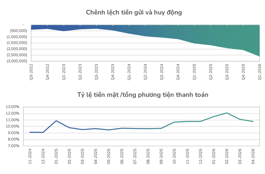 Thanh khoản trên thị trường liên ngân hàng và chứng khoán dự báo tiếp tục gặp khó trong cuối năm