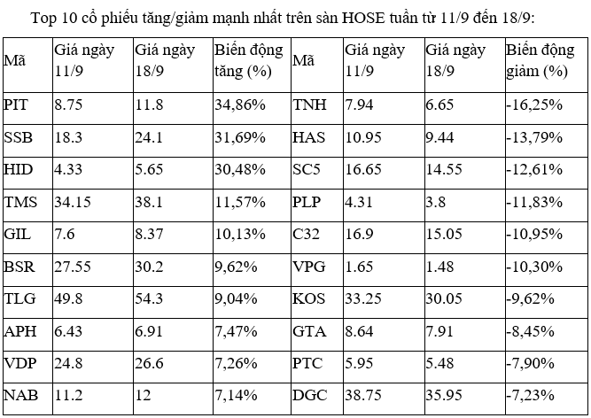 Top 10 cổ phiếu tăng/giảm mạnh nhất tuần: Cổ phiếu SSB nổi sóng