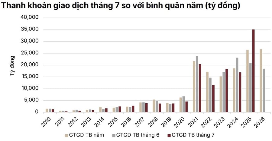 SSI Research: Tăng trưởng cao chưa đủ kéo dòng tiền trở lại thị trường cổ phiếu