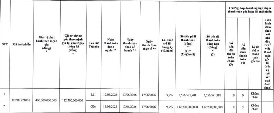 Becamex ITC tất toán lô trái phiếu phát hành năm 2019
