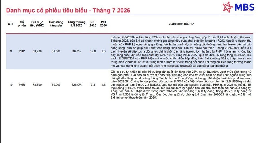 Nhà đầu tư chú ý: Loạt cổ phiếu được 'chọn mặt gửi vàng' cho tháng 7 vừa lộ diện