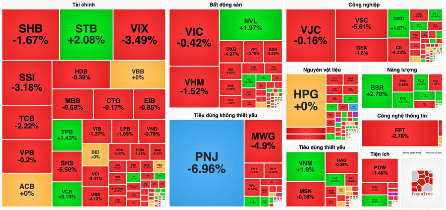 VN-Index giảm hơn 13 điểm, cổ phiếu công nghệ chịu áp lực lớn nhất thị trường