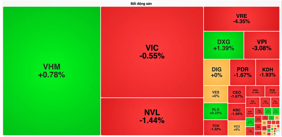 Bộ ba Vingroup "mỗi người một hướng", VN-Index mất gần 12 điểm