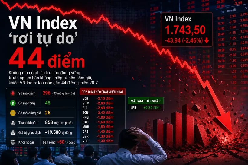 VN Index ‘rơi tự do’ 44 điểm
