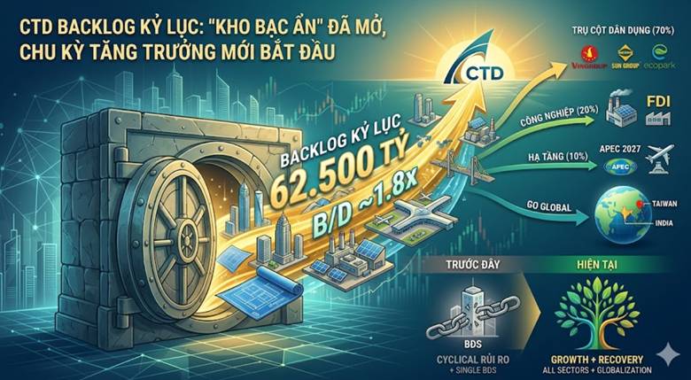 Coteccons (CTD) và con số 62.500 tỷ: Khi "Kho bạc ẩn" bắt đầu phát lộ