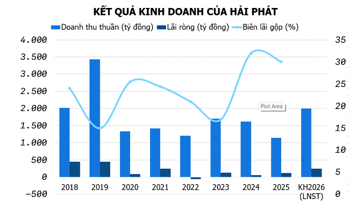 Quy trình huy động vốn và triển khai dự án HPX