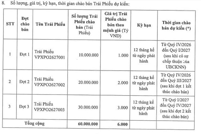 VPBankS lên kế hoạch chào bán 6.000 tỷ đồng trái phiếu