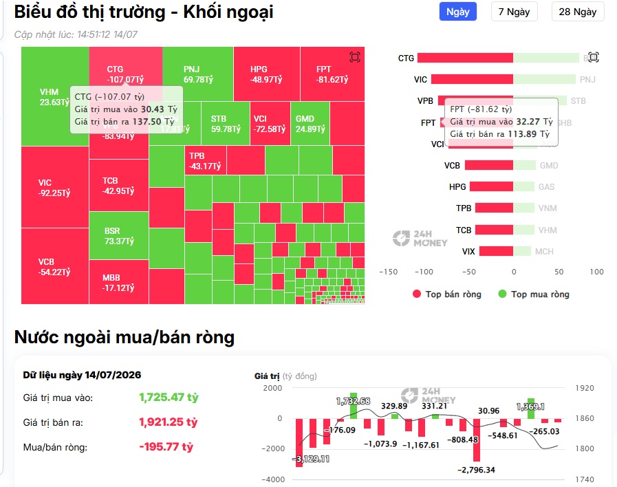 VN-Index tăng hơn 6 điểm nhưng khối ngoại vẫn chưa dừng bán