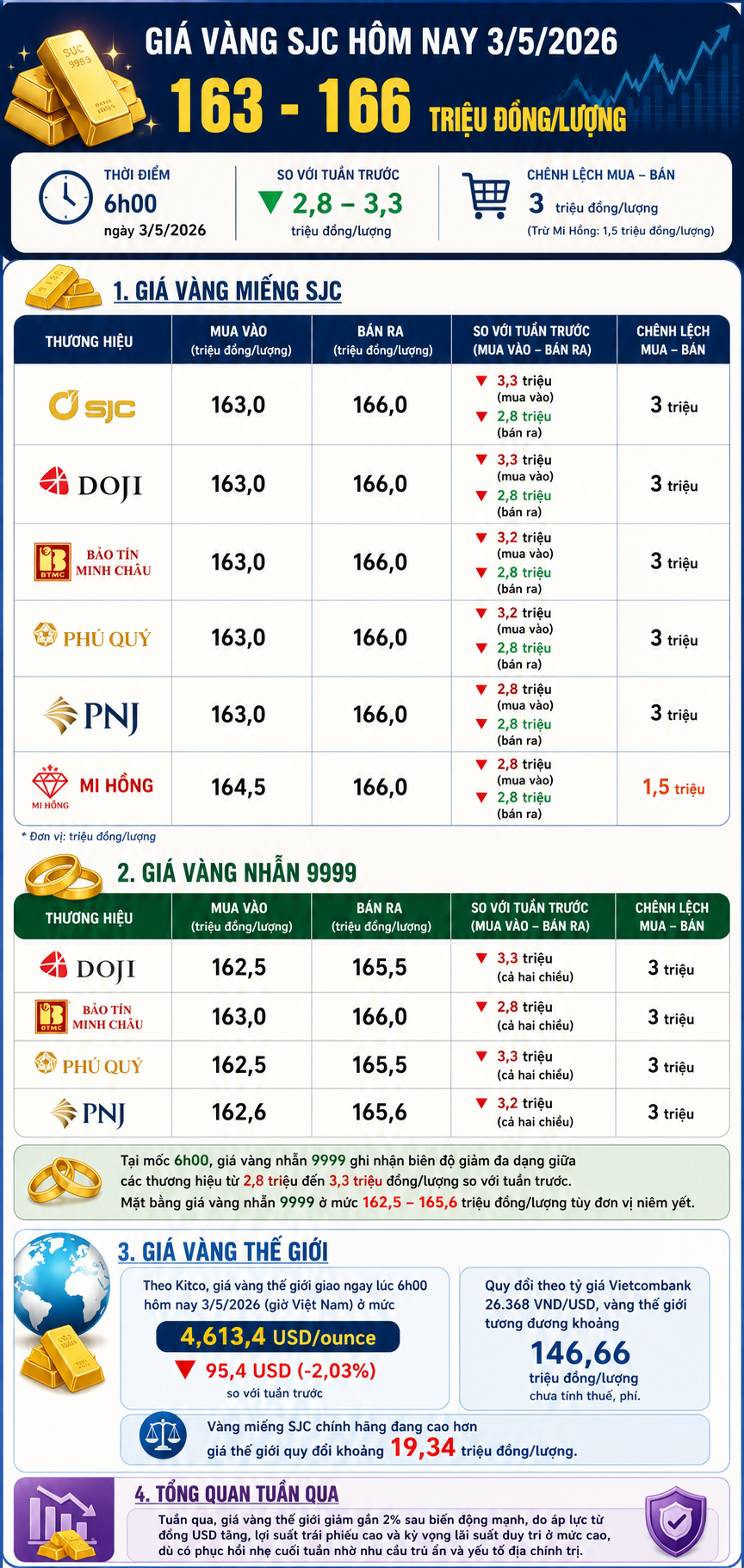 Giá vàng hôm nay 3/5/2026: Vàng miếng SJC niêm yết 163 - 166 triệu đồng/lượng
