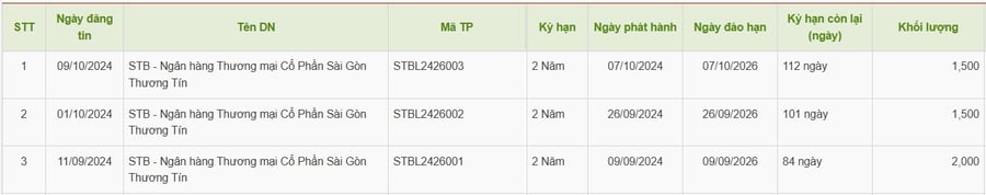 Sacombank lên kế hoạch huy động 20.000 tỷ đồng từ kênh trái phiếu