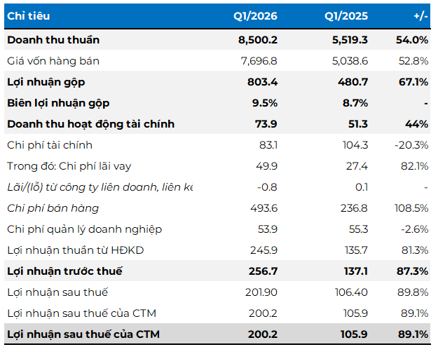 Digiworld báo lãi tăng 90% trong quý 1, rót thêm tiền vào cổ phiếu TCB, VPB, giảm HPG