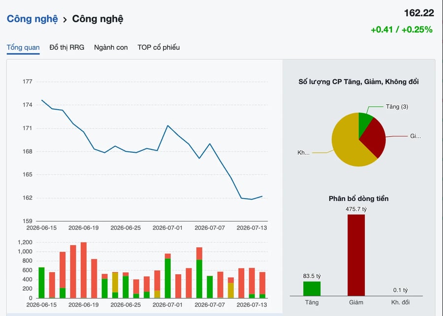 VN-Index lấy lại mốc 1.800 điểm, cổ phiếu công nghệ vẫn thiếu lực bứt phá