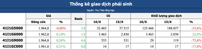 Nhận định thị trường chứng khoán 17/6: Xu hướng phân hoá tiếp diễn