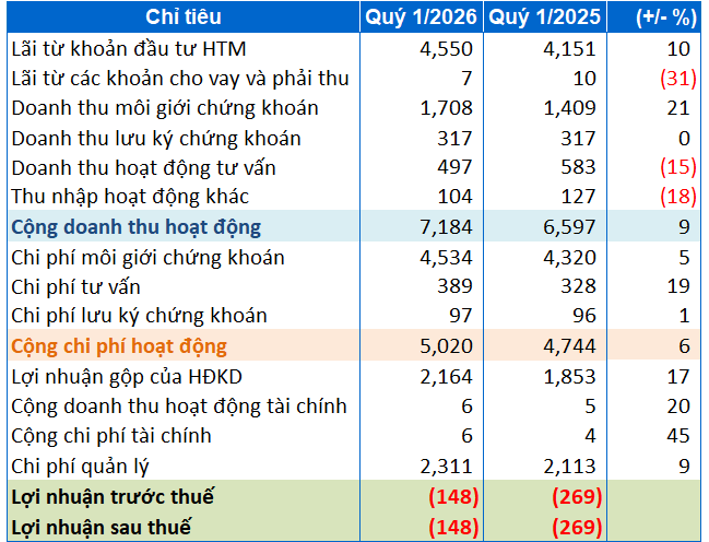 Chứng khoán Nhật Bản (JSI) báo lỗ quý 1