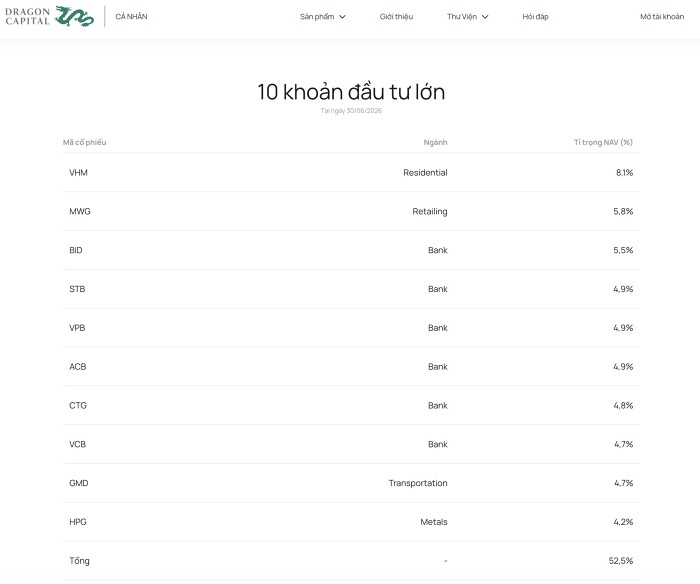 Dòng tiền thiếu lan tỏa, nhiều quỹ đầu tư chưa bắt kịp VN-Index sau nửa năm