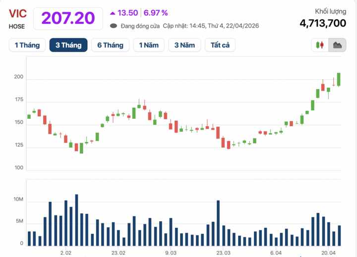 Cổ phiếu cao chưa từng có đẩy vốn hóa Vingroup lập kỷ lục lịch sử