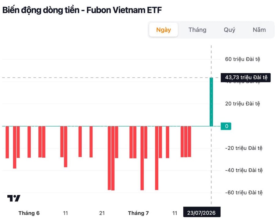 Tín hiệu tích cực: quỹ Đài Loan quay lại mua ròng cổ phiếu Việt Nam sau 165 ngày