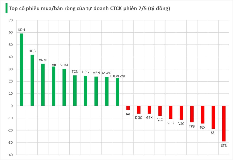 Tự doanh CTCK "tranh thủ" gom ròng 200 tỷ đồng cổ phiếu trong phiên Index vượt đỉnh lịch sử