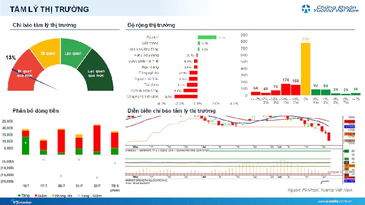 Xu hướng chứng khoán 27/7, hạ tỷ trọng cho mục tiêu trung hạn