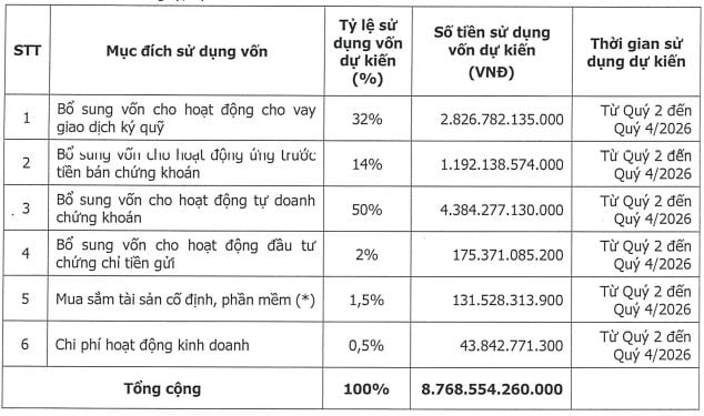 Chứng khoán HD chốt thời gian chào bán gần 877 triệu cổ phiếu cho cổ đông