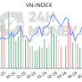 VN INDEX: Giao dịch tự doanh