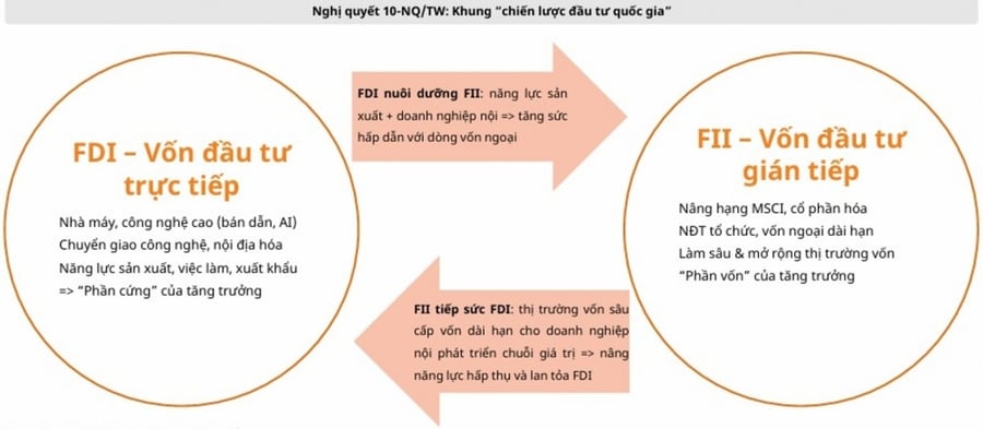 Từ nâng hạng thị trường chứng khoán đến chiến lược thu hút FDI