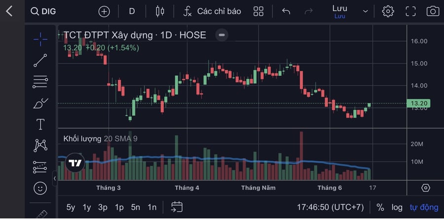 DIC Corp và cổ phiếu DIG: Áp lực từ hàng tồn kho, n ợ vay và giải chấp