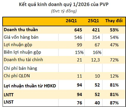 Công ty quản lý đội tàu chở dầu lớn nhất Việt Nam báo lãi tăng đột biến, cổ phiếu "bốc đầu" kịch trần