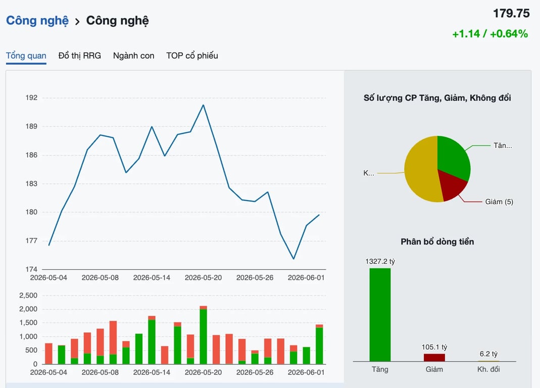 Diễn biến thị trường công nghệ ngày 2/6