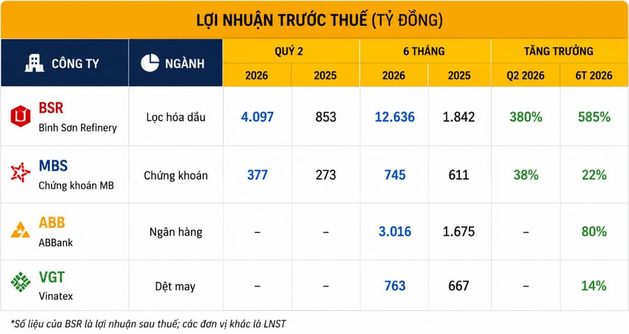 KQKD quý II/2026: BSR lãi gấp gần 7 lần, ABBank tăng trưởng 80%, MBS mở màn mùa báo cáo