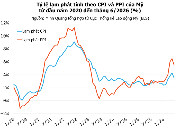 Chứng khoán Mỹ tiếp đà tăng điểm nhờ cổ phiếu công nghệ và tín hiệu tích cực về lạm phát