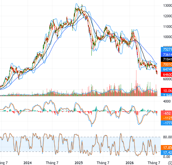 FPT chart