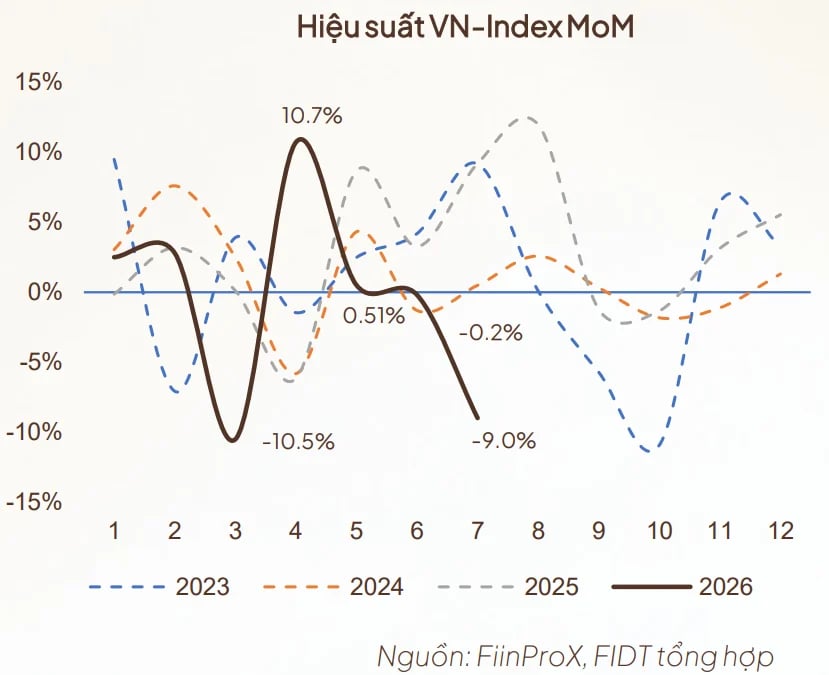 VN-Index liên tục đổ dốc, thận trọng giữ vốn hay liều bắt đáy?