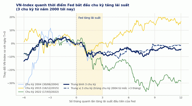 Diễn biến VN-Index và chu kỳ Fed tăng lãi suất