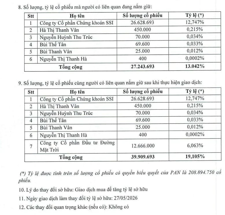 Đường Mặt Trời tiếp tục gom cổ phiếu PAN, nhóm liên quan nắm hơn 19% vốn