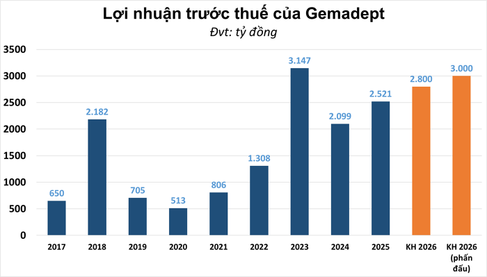 Gemadept tính chia cổ tức và thưởng cổ phiếu tỷ lệ 72%