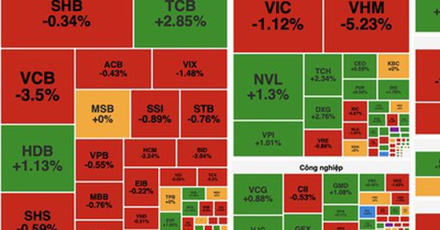 Áp lực bán gia tăng cuối phiên, VN-Index giảm hơn 17 điểm