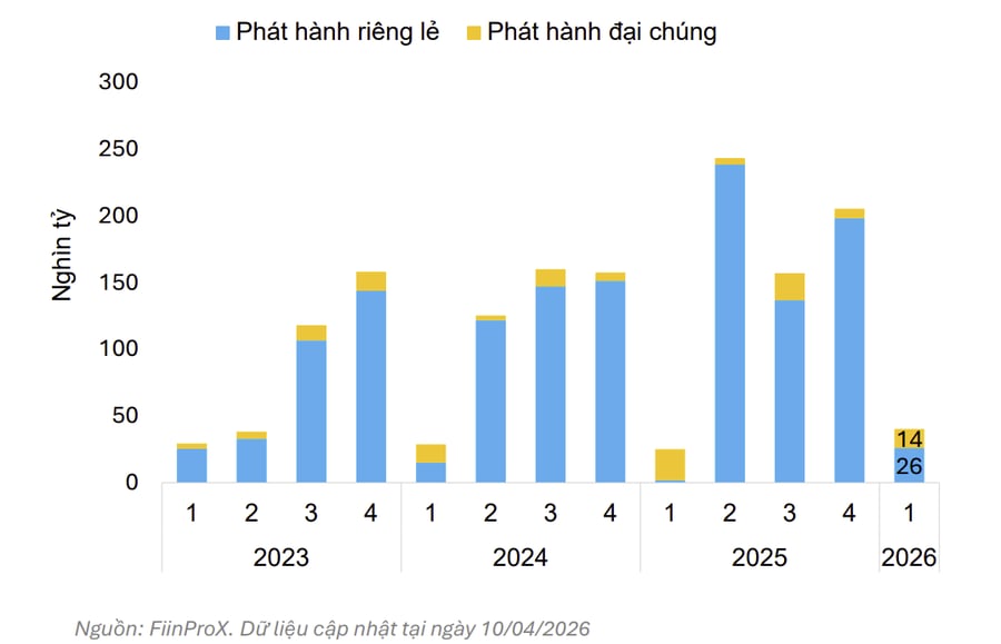 Thị trường trái phiếu doanh nghiệp: Áp lực đáo hạn phía trước còn rất lớn