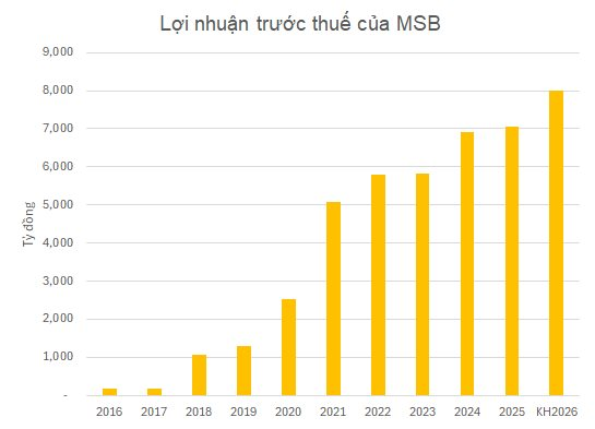 Cổ phiếu MSB vượt đỉnh lịch sử, vốn hóa đạt gần 1,9 tỷ USD