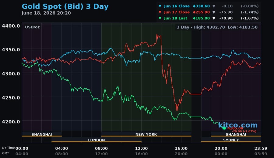 Sáng 19/6, giá vàng thế giới rớt mạnh, tuột mốc 4.200 USD/ounce
