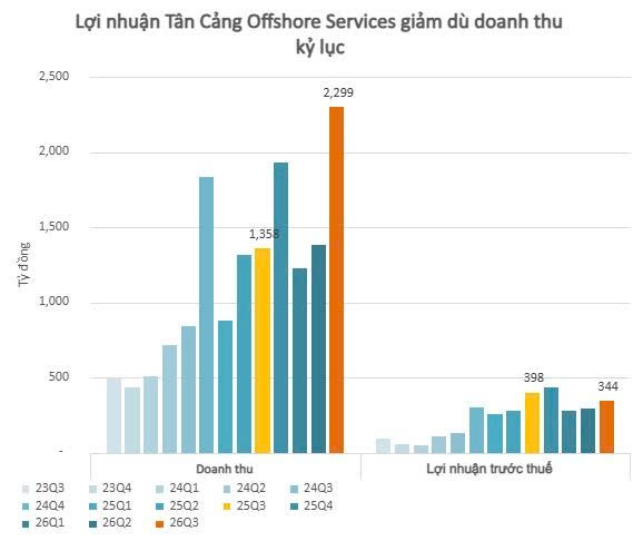 Doanh thu lập kỷ lục 2.300 tỷ đồng, cổ phiếu công ty quân đội vẫn lao dốc 21%, mất hơn 1.500 tỷ vốn hóa