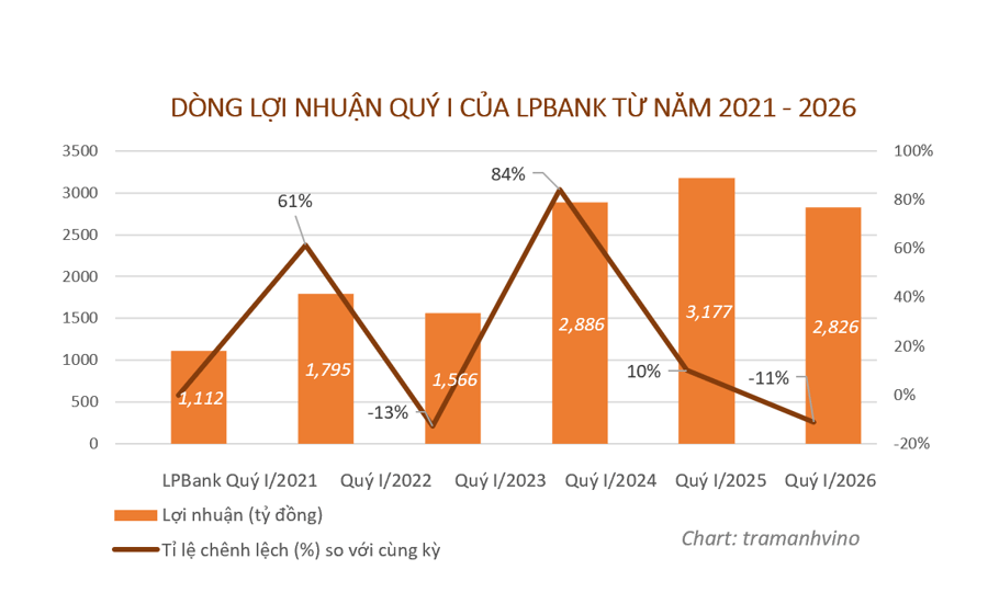 LPBank phát hành lô trái phiếu 10 tỷ đồng