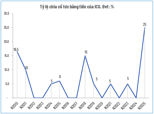 ICG chốt quyền nhận cổ tức tiền mặt 25%, dự chi gần 44 tỷ